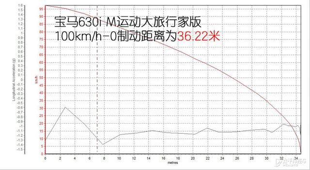 小众领域的多面手 测试新BMW 6系GT