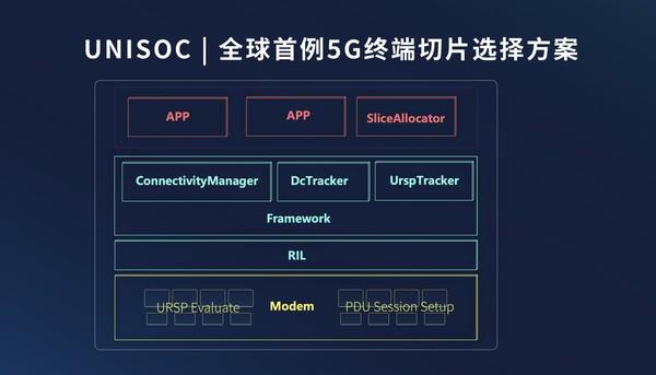 深化落地5G网络 业内首个5G终端切片目标方案是什么？