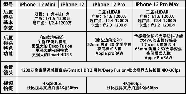 苹果发布iPhone12，最强的拍照手机？