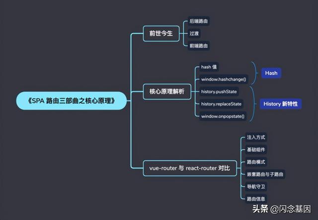 SPA 路由三部曲之核心原理