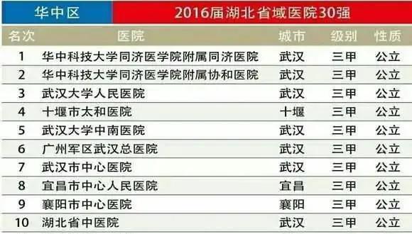 湖北省10强医院：武汉大学人民医院第三、襄阳市中心医院第九