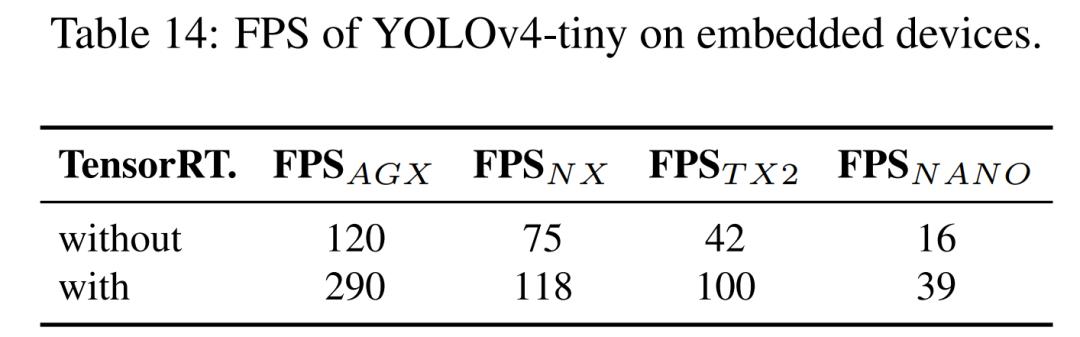 YOLOv4团队开源最新力作！1774fps、COCO最高精度，分别适合高低端GPU的YOLO