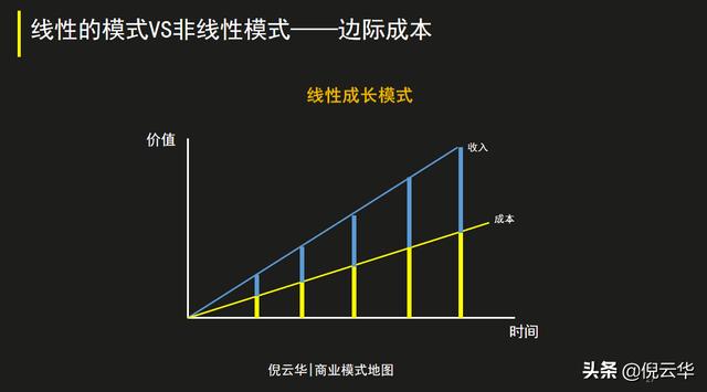 倪云华：数字时代，提升公司价值的三个商业模式要素