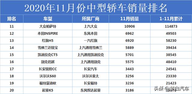 11月份中型轿车销量排名完整版：迈腾升至第二，亚洲龙突破万辆