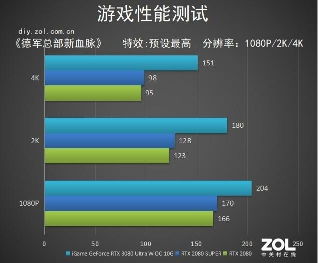 iGame GeForce RTX 3080 Ultra W OC 10G评测：雨初晴 彩虹现