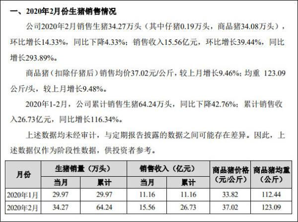 [观察者网]正邦科技2月生猪收入增近3倍，曾公布业绩预告被深交所关注