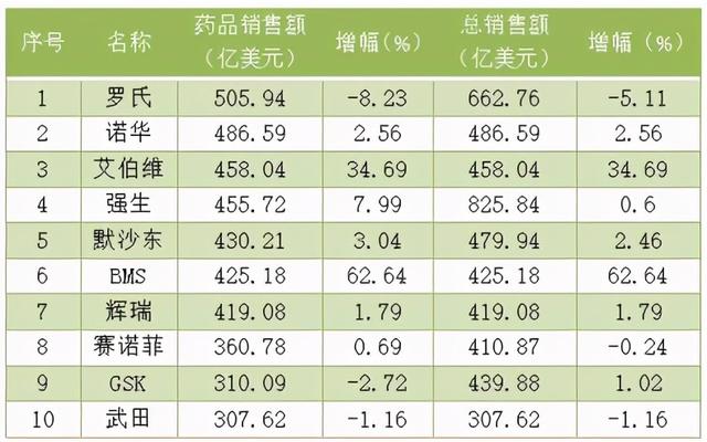 美元|2020年全球药品销售额前10出炉，前10门槛首次超过300亿美元