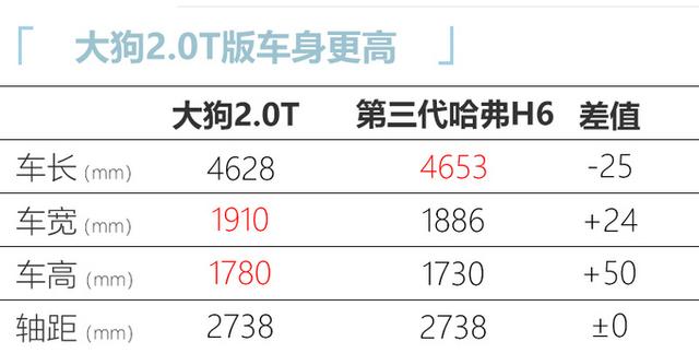 哈弗大狗2.0T版即将上市，尺寸加长，或14万起售，买它还是H6？