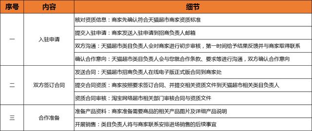 知舟电商详解：天猫超市入驻条件、流程等相关问题