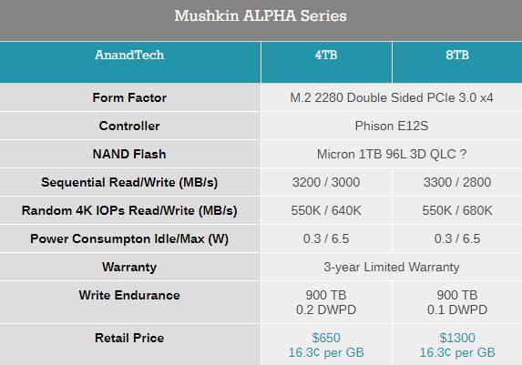 Mushkin发布Alpha系列8TB M.2 SSD 售1300美元