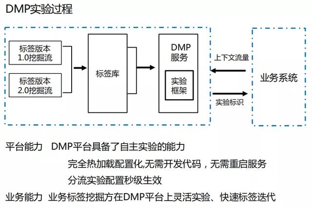 DMP商业大数据管理平台架构与实现