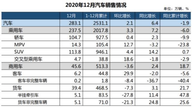 2020年中国汽车销售2531.1万辆 同比下降1.9%