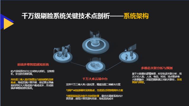 的卢深视户磊：大库时代，落地千万级刷脸系统的技术剖析与建库经验 | AI 安防峰会