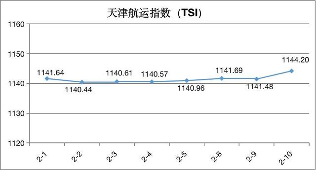 指数|新华财经｜天津航运指数第7周环比上涨0.28%