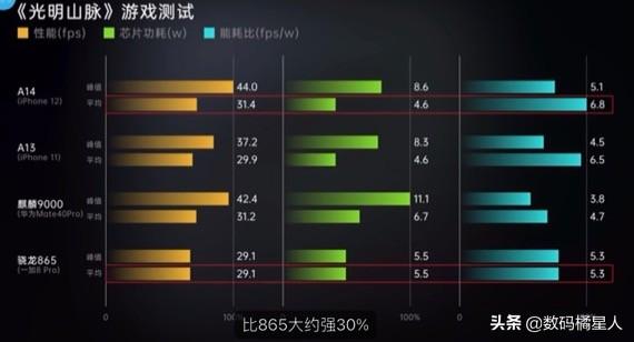 iPhone12挤牙膏不适合玩游戏？不用担心，而且还是上限