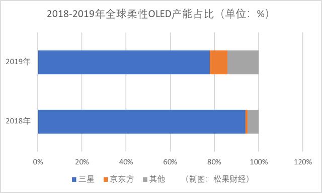 柔性屏市场，跑步前进