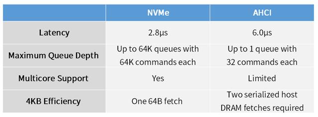 NVMe和PCIE谁对固态硬盘的影响更大？