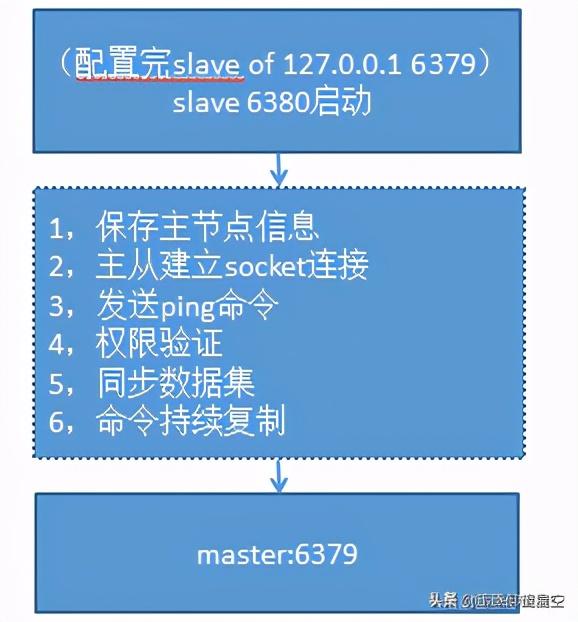 你不知道的-主从复制，因为该命令redis作者曾摊上事？