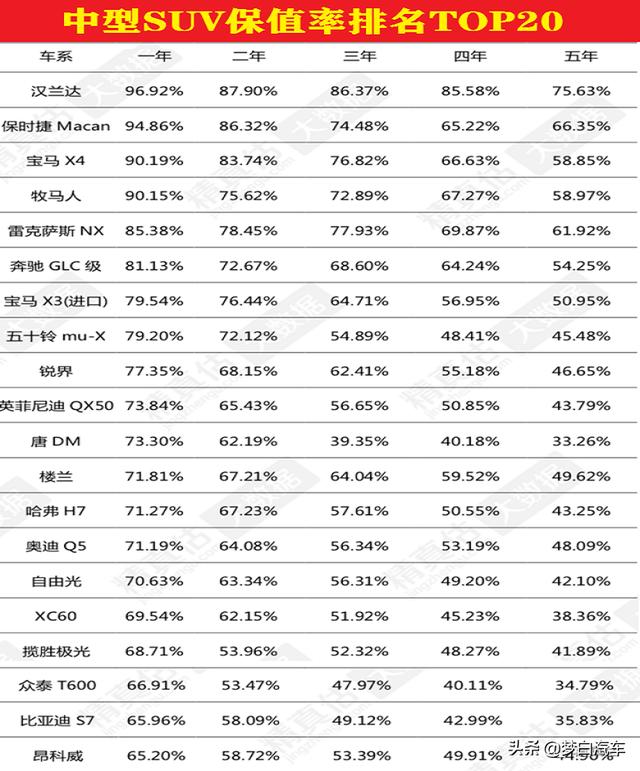 更新！SUV“保值率”排名公布：80款车型入榜，国产车遭完败