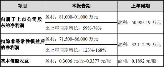 欧菲|欧菲光三天市值蒸发75亿 预计去年净利增6成至8成