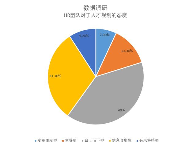 除了架构，没有数据人才，也做不了数字化转型，传统企业路在何方