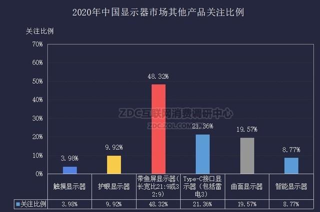 2020年显示器ZDC报告：百花齐放的时代或将来临