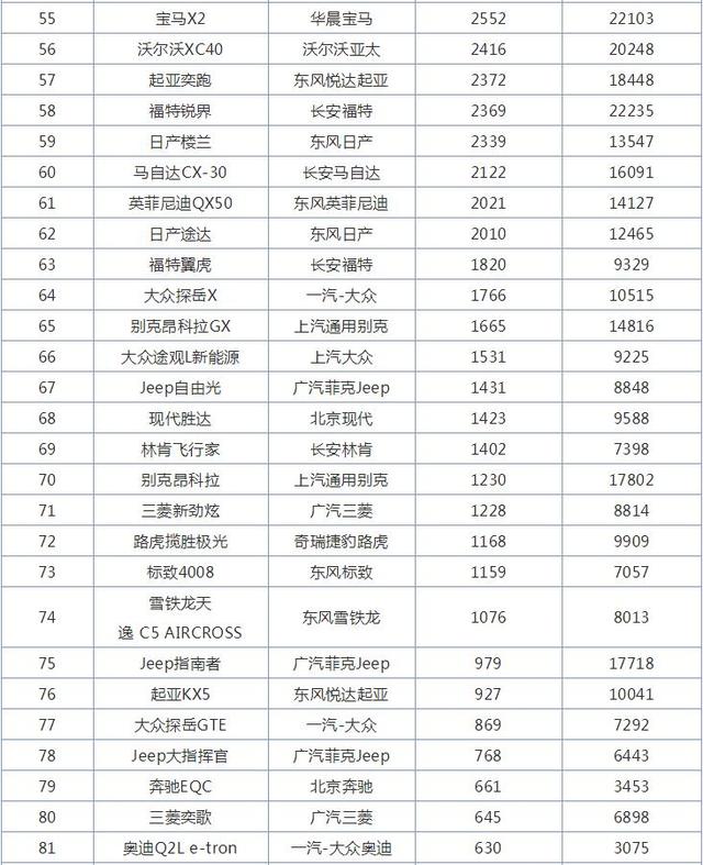 11月合资SUV销量排行榜，本田CR-V第一，大众探岳落寞