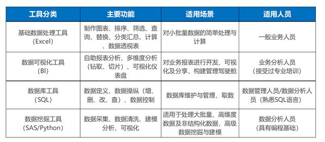 不同行业都用什么数据分析工具？对号入座，少走弯路