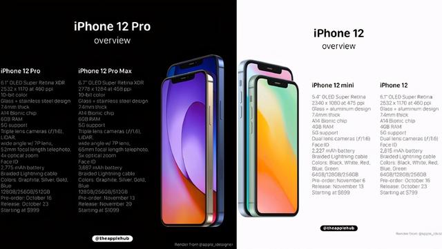 选贵的还是选对的？4款iPhone12有啥区别？看完不入坑