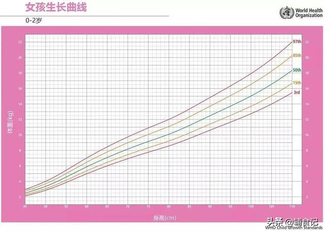 超级宝妈■身高体重不如别家娃?长得好不好,还得看娃自己,我教你怎么看