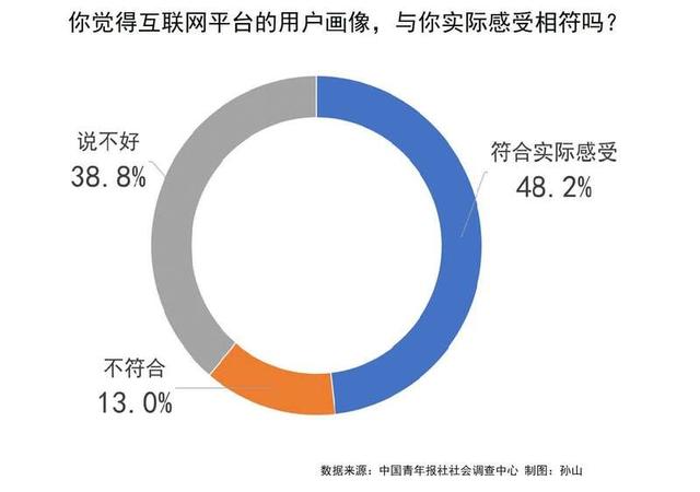 平台|70.5%受访者体验过互联网用户画像 感觉符合实际的不足一半