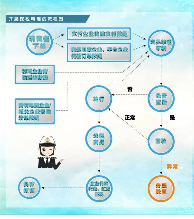 海关小课堂｜跨境电商网购保税进口业务