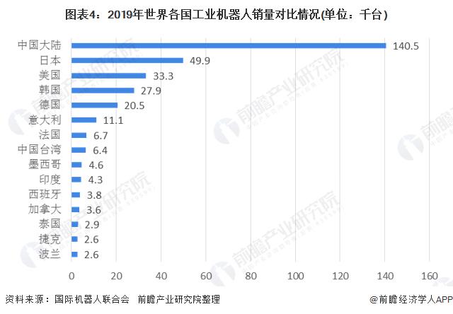 2020年全球工业机器人现状与竞争情况 中国为全球最大供应国