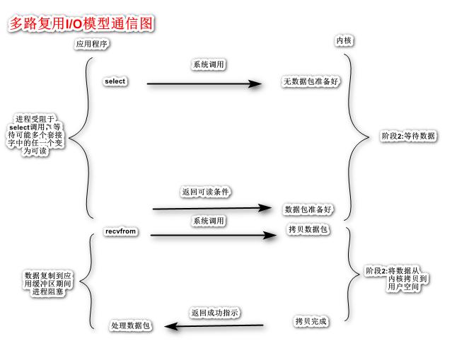 网络编程之五种I/O模型