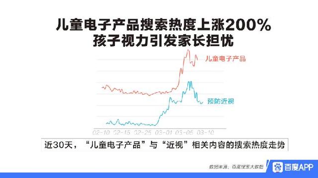 上游新闻@疫情期间儿童电子产品搜索热度飙升200%，孩子视力引发家长担忧