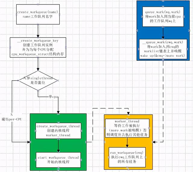 Linux内核中的软中断、tasklet和工作队列详解