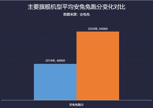 旗舰均价上涨近20% 2020年手机市场ZDC报告