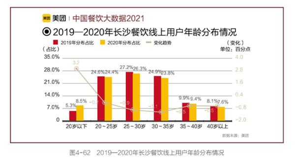 餐饮|《中国餐饮大数据2021》：品牌加速发力下沉市场 长沙饮品订单量占比增长