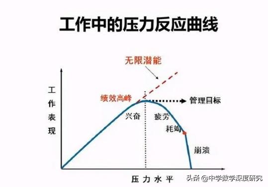 倒U型假说：&quot;压&quot;苗助长，激发孩子更多潜能