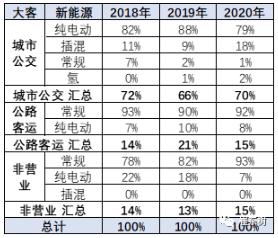 新能源车在大客车市场面临突破的挑战