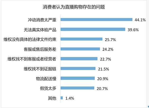 #观察者网#直播购物问题多,近4成消费者“受害”