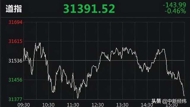 上涨|美股反弹“一日游”！三大股指集体收跌，纳指跌超230点