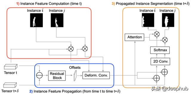 可变形卷积在视频学习中的应用：利用带有稀疏标记数据的视频帧