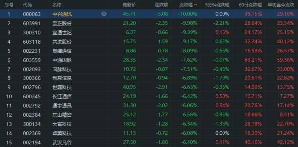 「观察者网」中兴通讯跌停,5G板块跳水