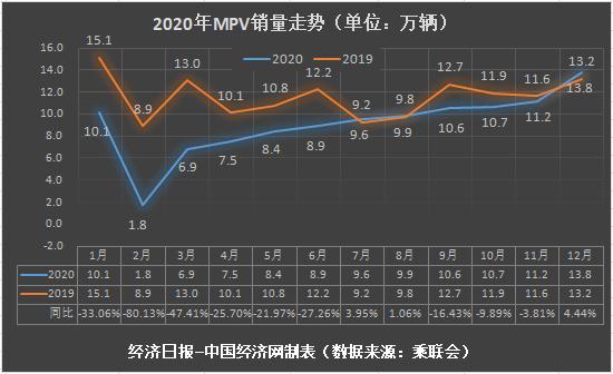 连跌4年现“腰斩”MPV正揭下“低端”标签