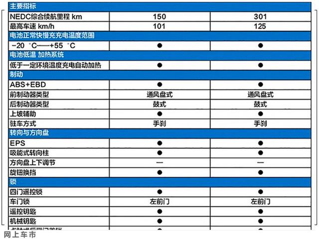 长安电动车配置曝光，全系减配气囊，3万预算，选它还是五菱