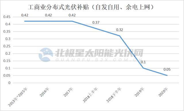 光伏|国家电投、三峡等央/国企巨无霸挥师进军 分布式光伏投资重回“风口”