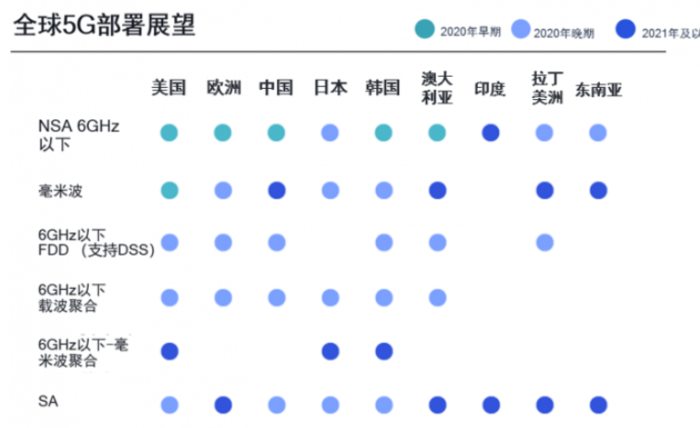 #太平洋电脑网#最高速率达7.5Gbps 高通发布首款5nm芯片骁龙X60