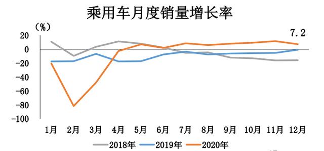 2020成绩单：产销突破2500万辆，连续9个月增长！商用车、新能源创新高