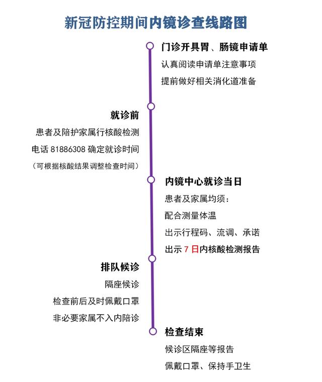 检查|患者，进行胃肠镜检查有新规